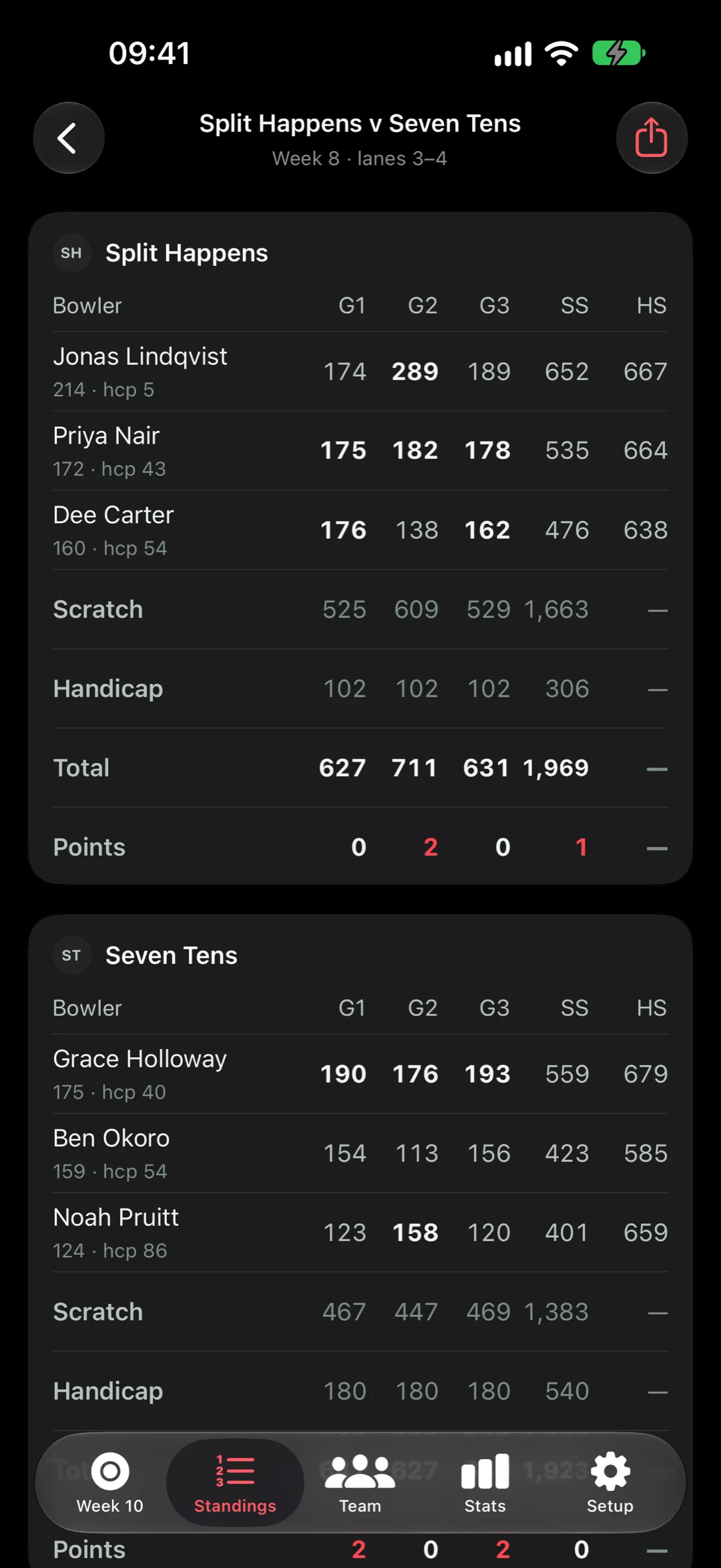 Match recap in StrikeMaster: Split Happens v Seven Tens, each bowler's three games, scratch and handicap totals, and points won