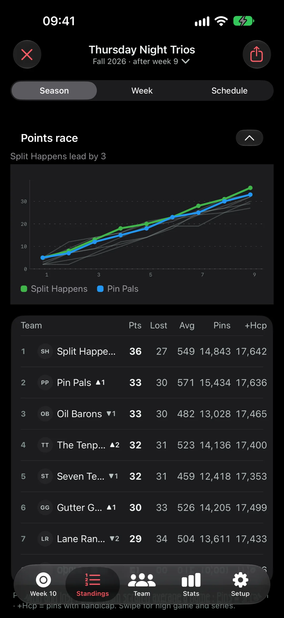League standings in StrikeMaster: a points race chart and a table of eight teams with points, average, pins and handicap pins