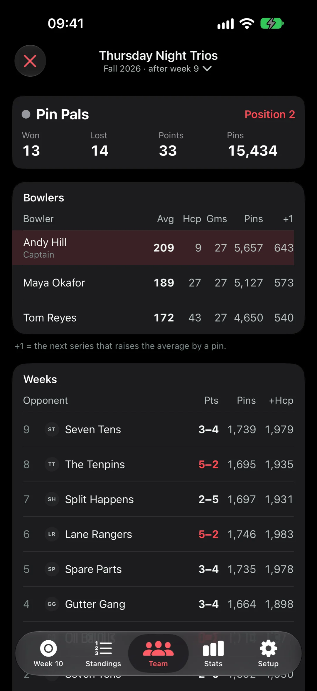 Team page in StrikeMaster: Pin Pals in position 2, each bowler's average, handicap and pins, and the result of every week