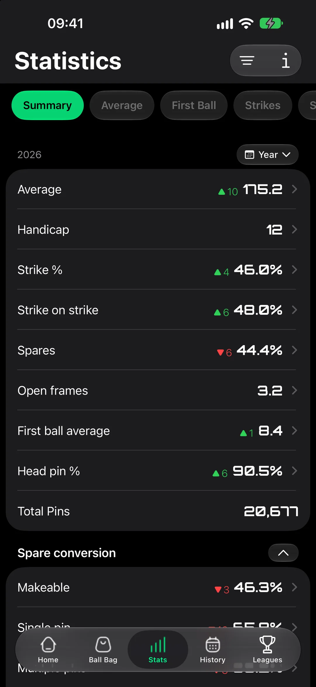 StrikeMaster statistics summary for the year: average, handicap, strike percentage, strike on strike, spares, open frames, first ball average and total pins