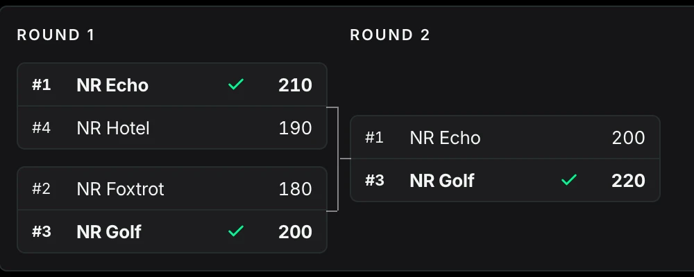 Playoff bracket in StrikeMaster: four seeds over two rounds, with each match score and the winner ticked