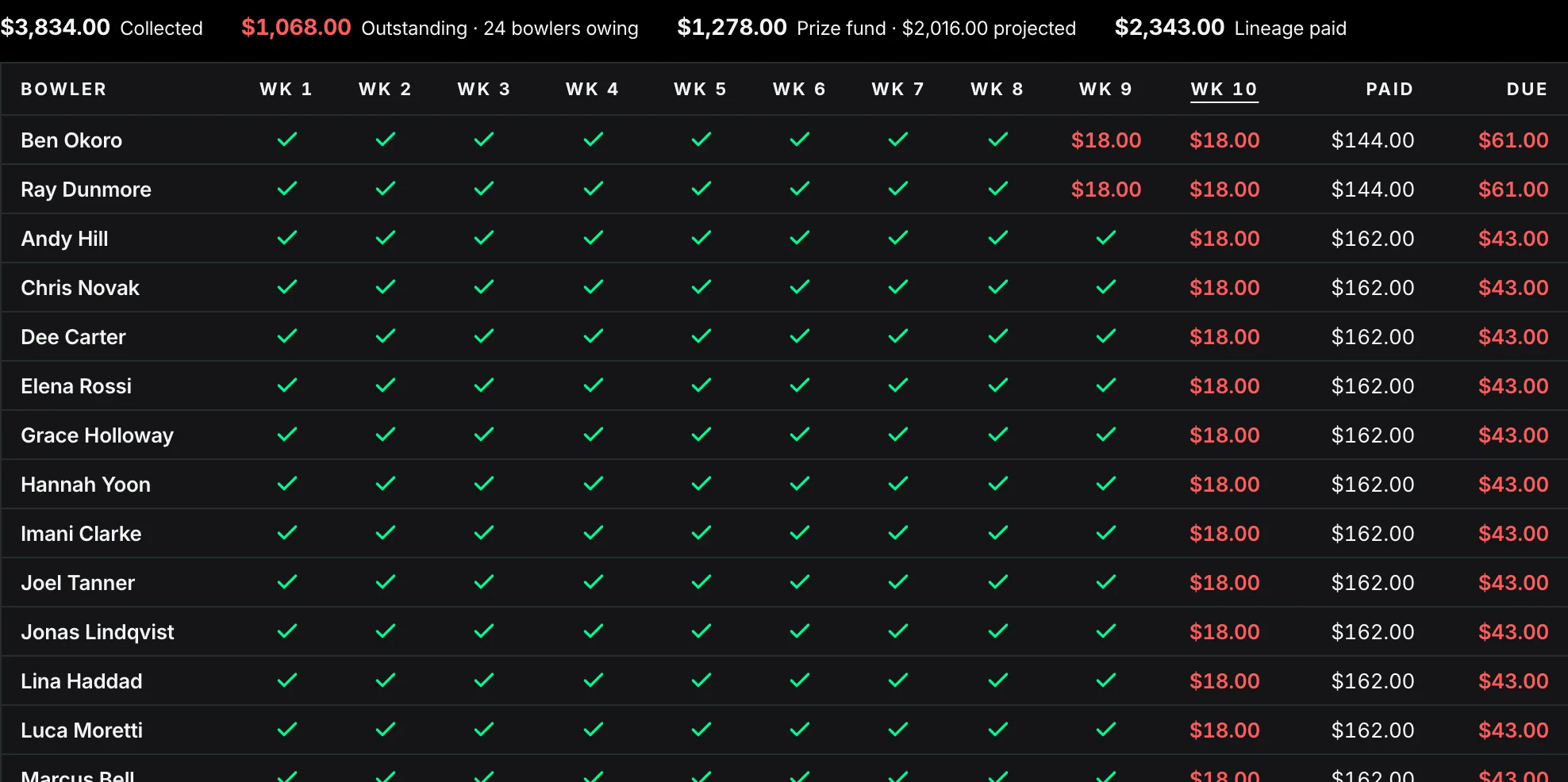 Dues ledger in StrikeMaster: every bowler by week with ticks for paid weeks, amounts still owed in red, and totals collected, outstanding, prize fund and lineage